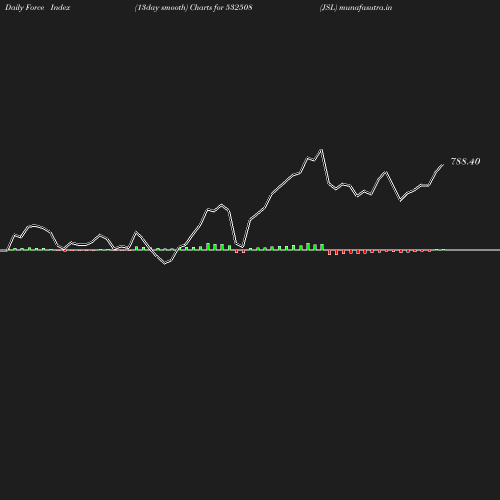 ForceIndex chart