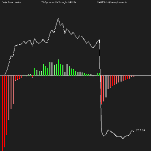 ForceIndex chart