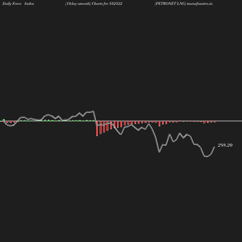 ForceIndex chart