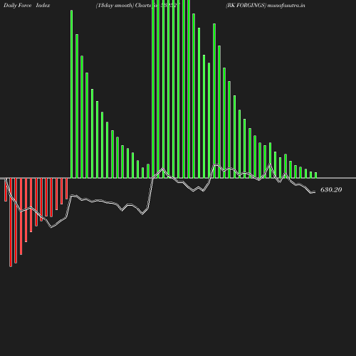 ForceIndex chart