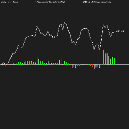 ForceIndex chart