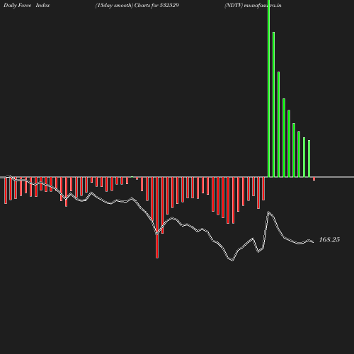 ForceIndex chart