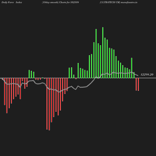 ForceIndex chart