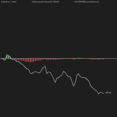 ForceIndex chart