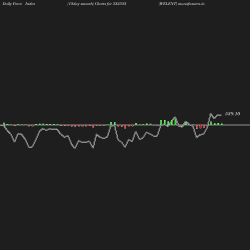 ForceIndex chart