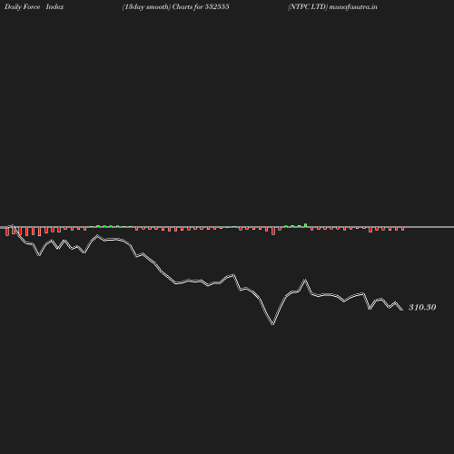 ForceIndex chart