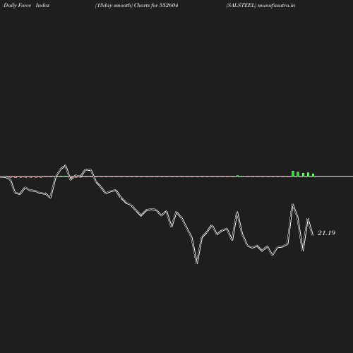 ForceIndex chart