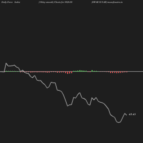 ForceIndex chart