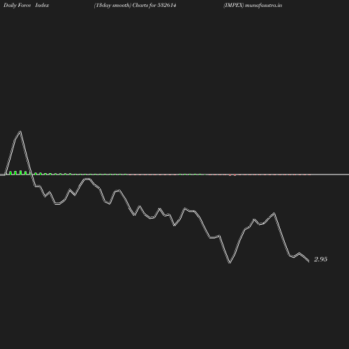 ForceIndex chart