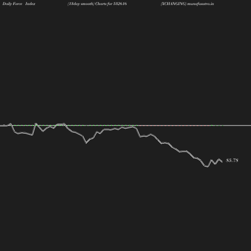 ForceIndex chart
