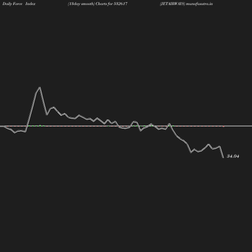 ForceIndex chart