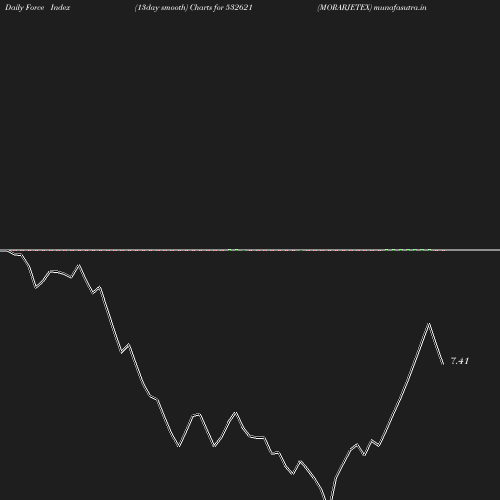 ForceIndex chart