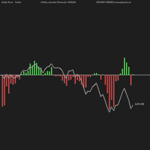 ForceIndex chart