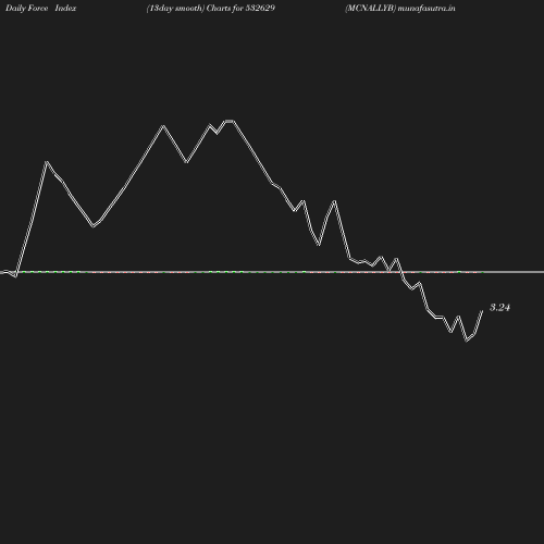 ForceIndex chart