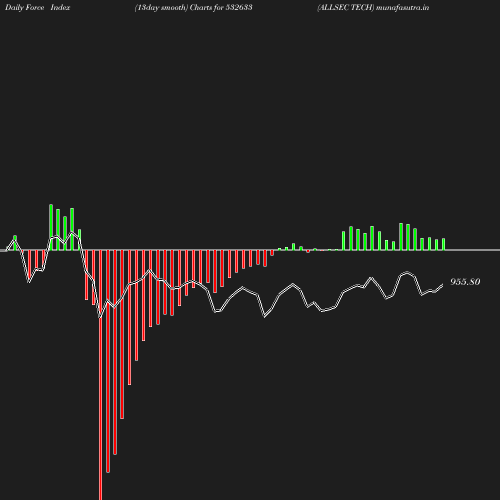 ForceIndex chart