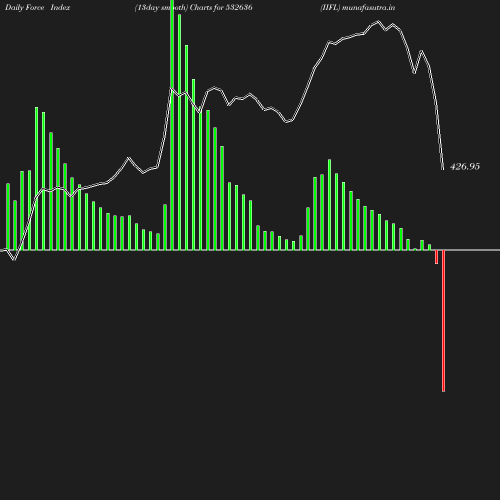 ForceIndex chart