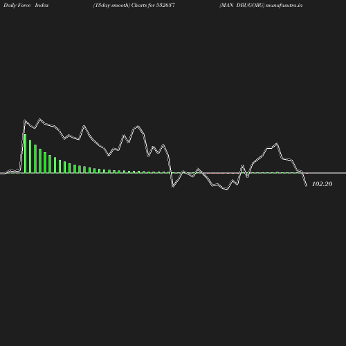 ForceIndex chart