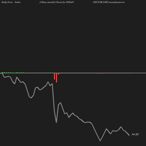 ForceIndex chart