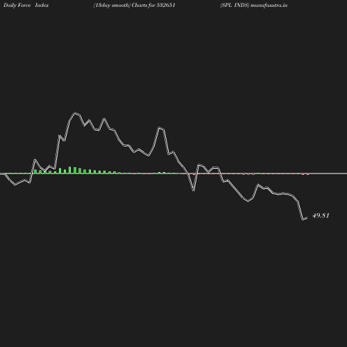 ForceIndex chart