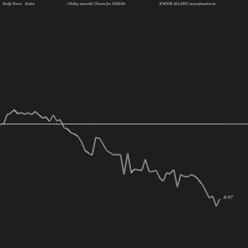 ForceIndex chart