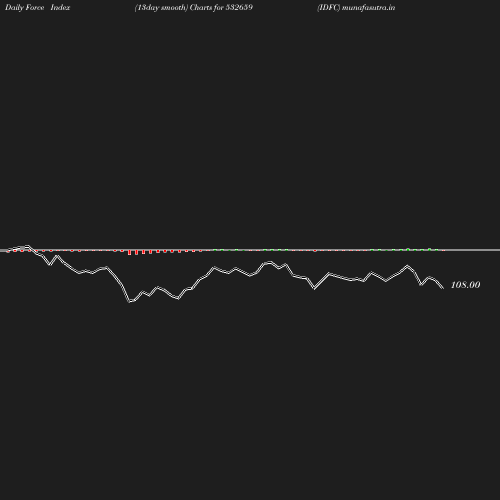 ForceIndex chart