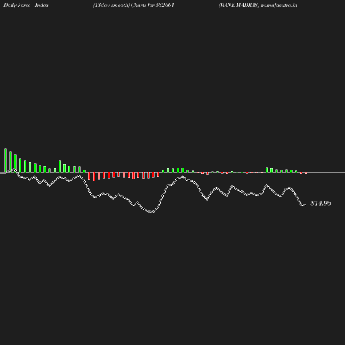 ForceIndex chart