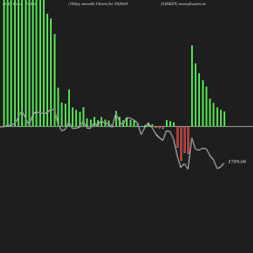 ForceIndex chart