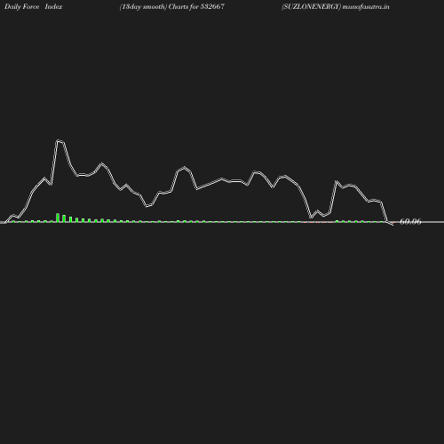 ForceIndex chart