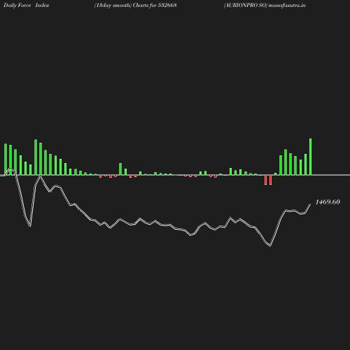 ForceIndex chart