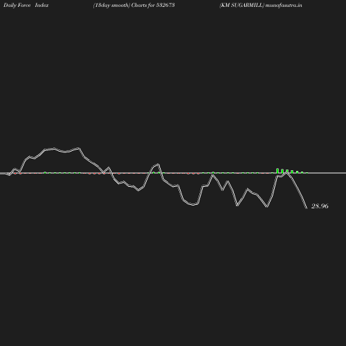 ForceIndex chart