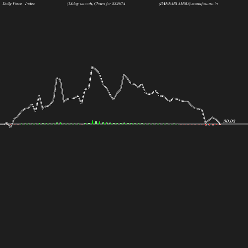 ForceIndex chart
