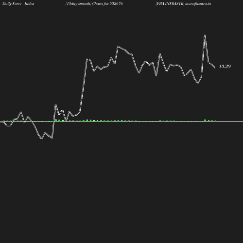 ForceIndex chart