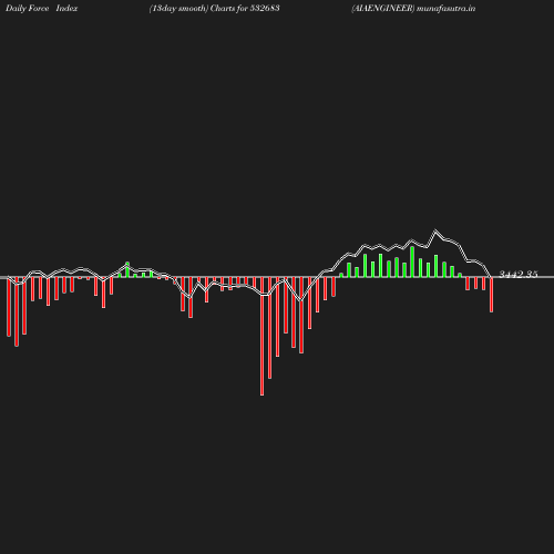 ForceIndex chart