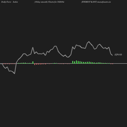 ForceIndex chart