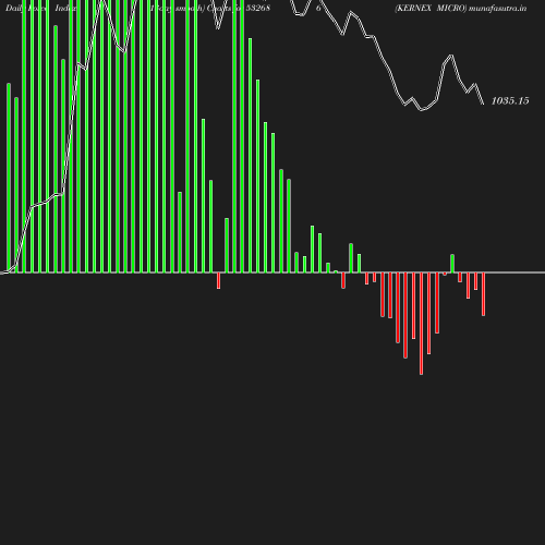 ForceIndex chart