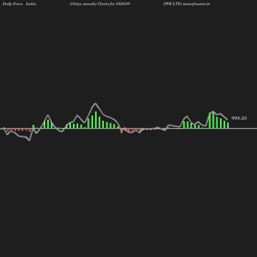 ForceIndex chart