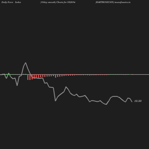 ForceIndex chart