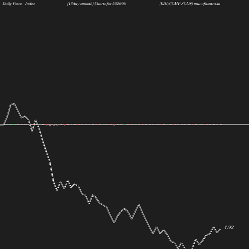 ForceIndex chart