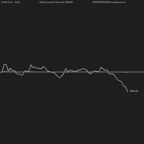 ForceIndex chart