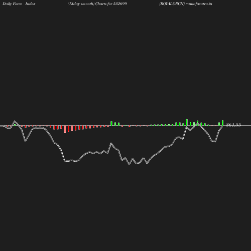 ForceIndex chart