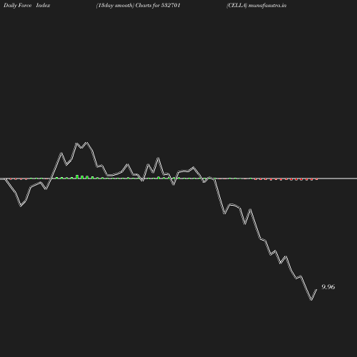 ForceIndex chart