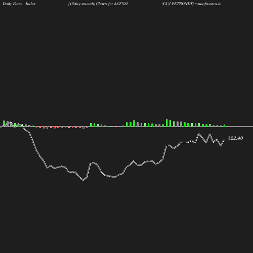 ForceIndex chart