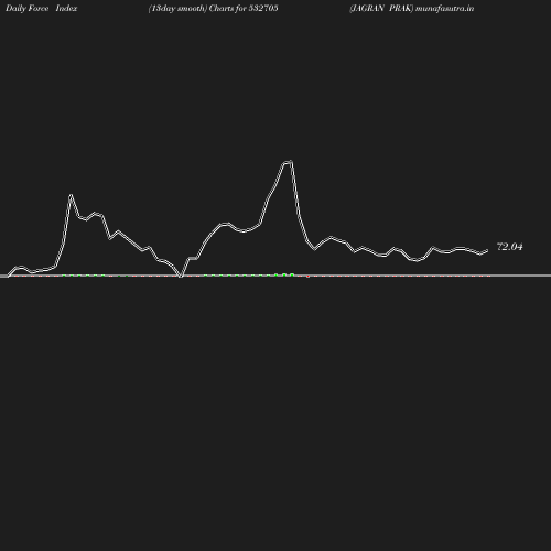 ForceIndex chart