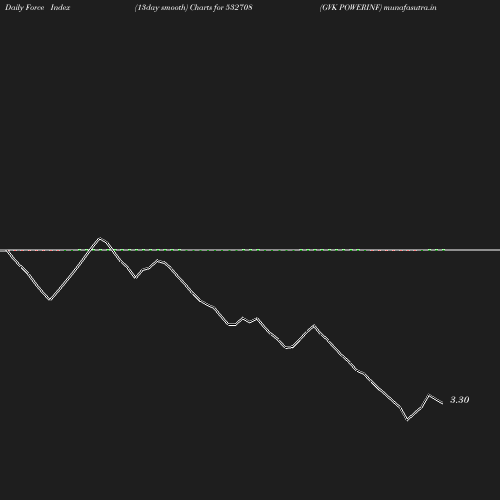 ForceIndex chart