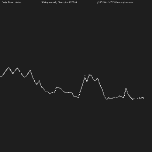 ForceIndex chart