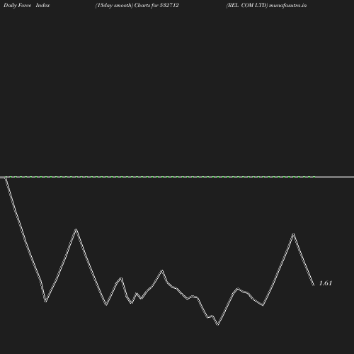 ForceIndex chart