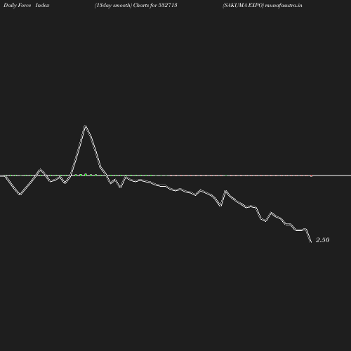 ForceIndex chart