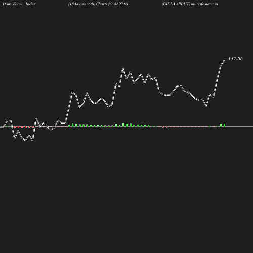 ForceIndex chart