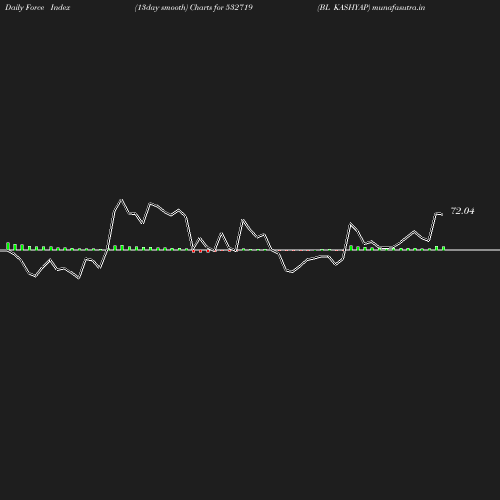 ForceIndex chart