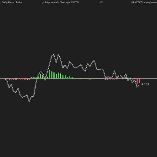 ForceIndex chart